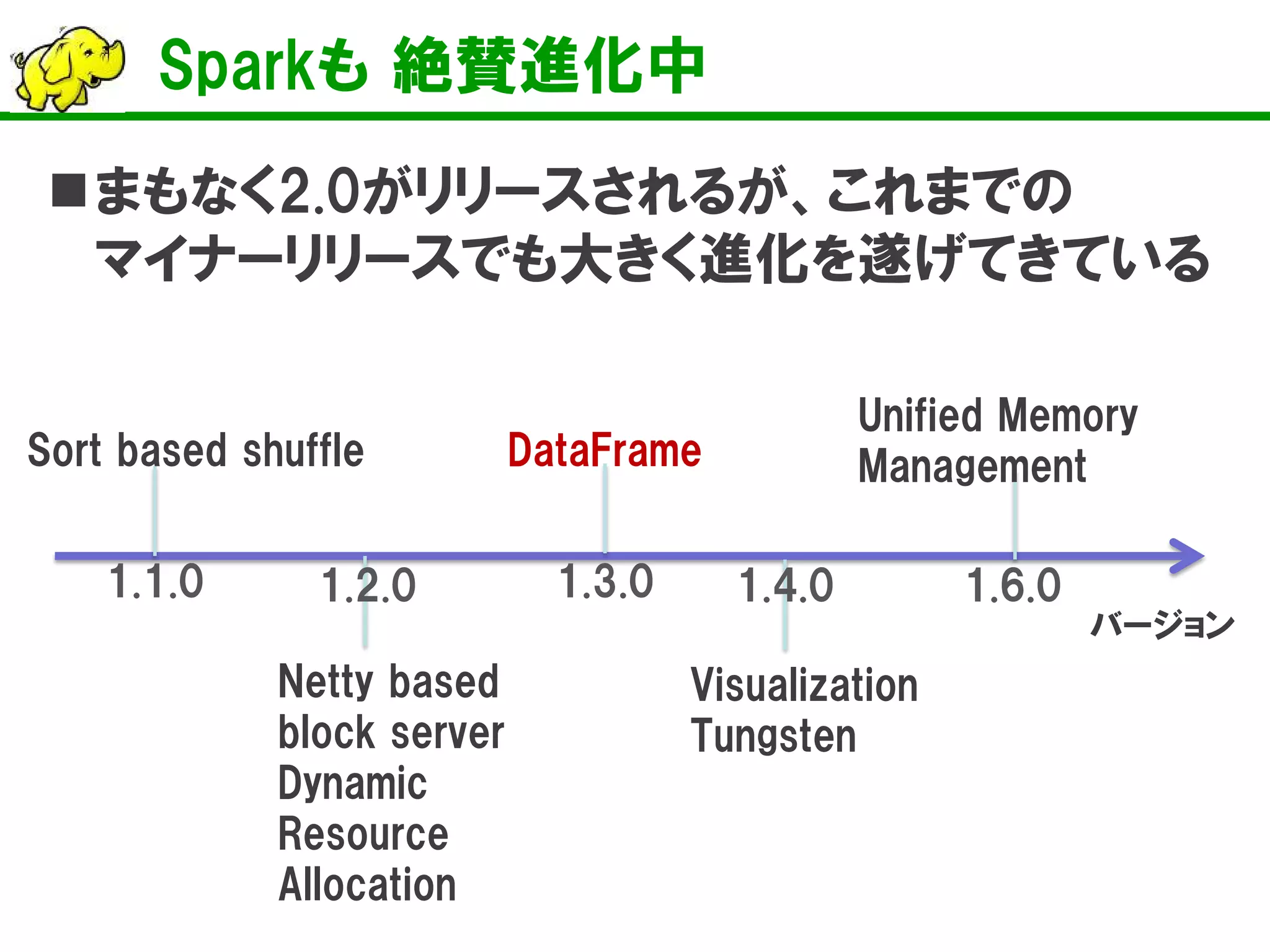 Sparkも 絶賛進化中
まもなく2.0がリリースされるが、これまでの
マイナーリリースでも大きく進化を遂げてきている
1.1.0
Sort based shuffle
Netty based
block server
Dynamic
Resource
Allocation
1.2.0
バージョン
DataFrame
1.3.0
Visualization
Tungsten
1.4.0
Unified Memory
Management
1.6.0
 