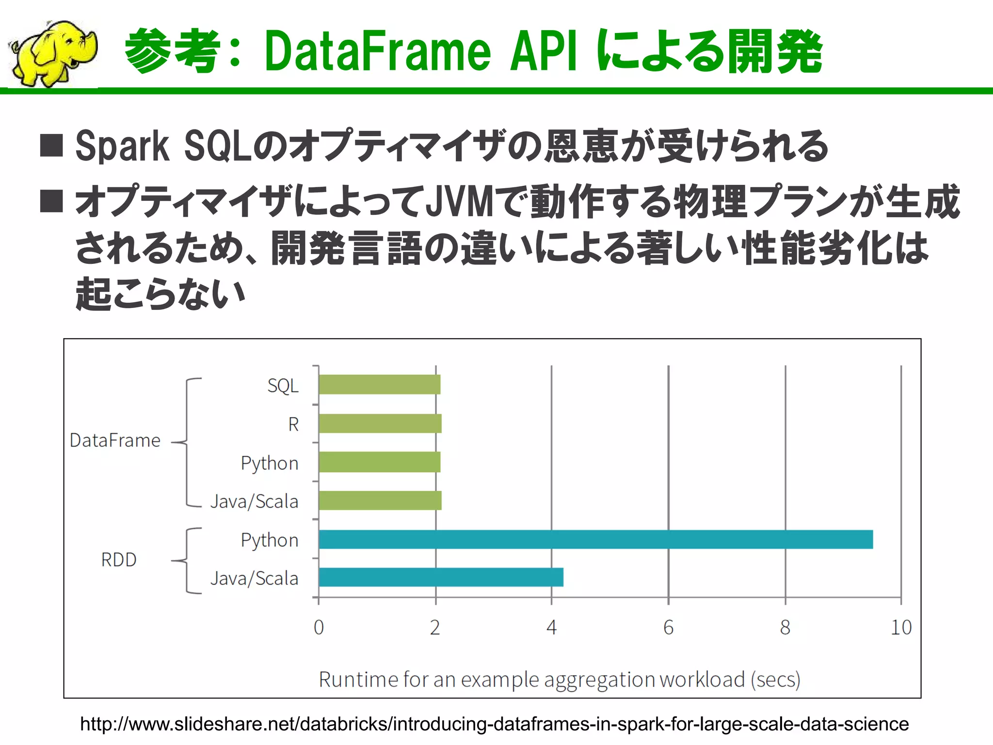 参考： DataFrame API による開発
 Spark SQLのオプティマイザの恩恵が受けられる
 オプティマイザによってJVMで動作する物理プランが生成
されるため、開発言語の違いによる著しい性能劣化は
起こらない
http://www.slideshare.net/databricks/introducing-dataframes-in-spark-for-large-scale-data-science
 