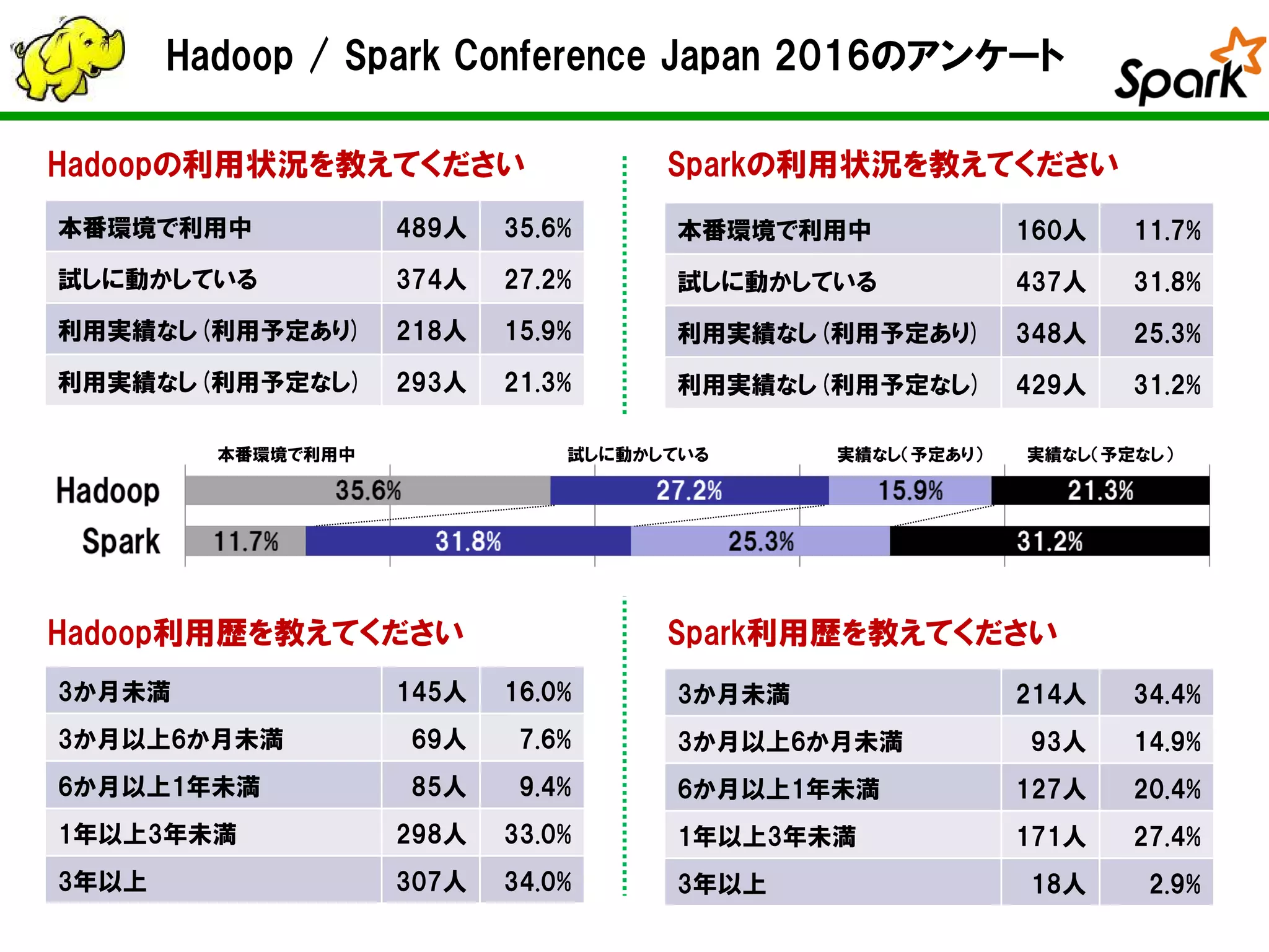 Hadoop / Spark Conference Japan 2016のアンケート
本番環境で利用中 489人 35.6%
試しに動かしている 374人 27.2%
利用実績なし(利用予定あり) 218人 15.9%
利用実績なし(利用予定なし) 293人 21.3%
3か月未満 145人 16.0%
3か月以上6か月未満 69人 7.6%
6か月以上1年未満 85人 9.4%
1年以上3年未満 298人 33.0%
3年以上 307人 34.0%
本番環境で利用中 160人 11.7%
試しに動かしている 437人 31.8%
利用実績なし(利用予定あり) 348人 25.3%
利用実績なし(利用予定なし) 429人 31.2%
3か月未満 214人 34.4%
3か月以上6か月未満 93人 14.9%
6か月以上1年未満 127人 20.4%
1年以上3年未満 171人 27.4%
3年以上 18人 2.9%
Hadoopの利用状況を教えてください Sparkの利用状況を教えてください
Hadoop利用歴を教えてください Spark利用歴を教えてください
本番環境で利用中 試しに動かしている 実績なし（予定あり） 実績なし（予定なし）
 