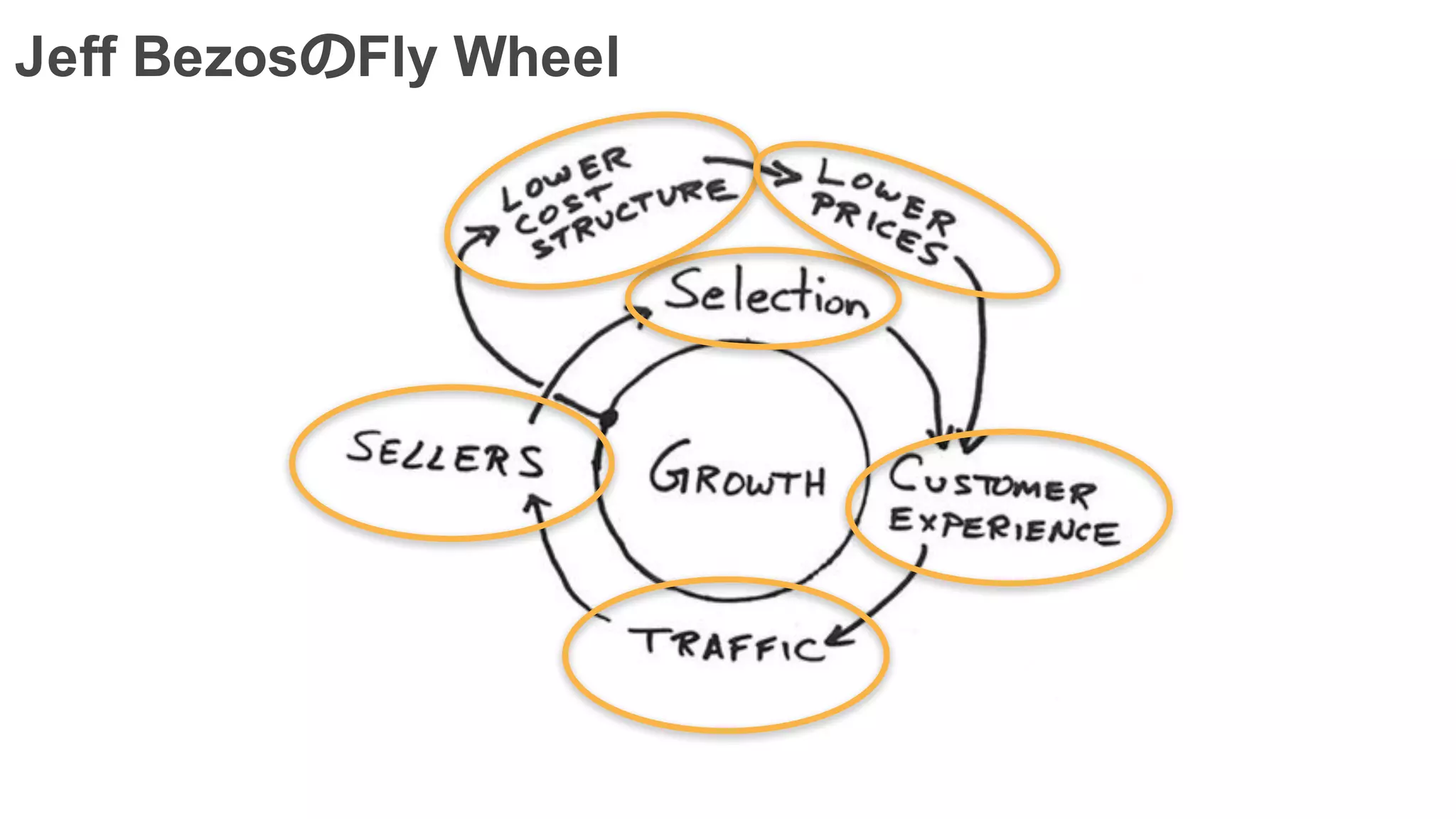 Jeff BezosのFly Wheel
 