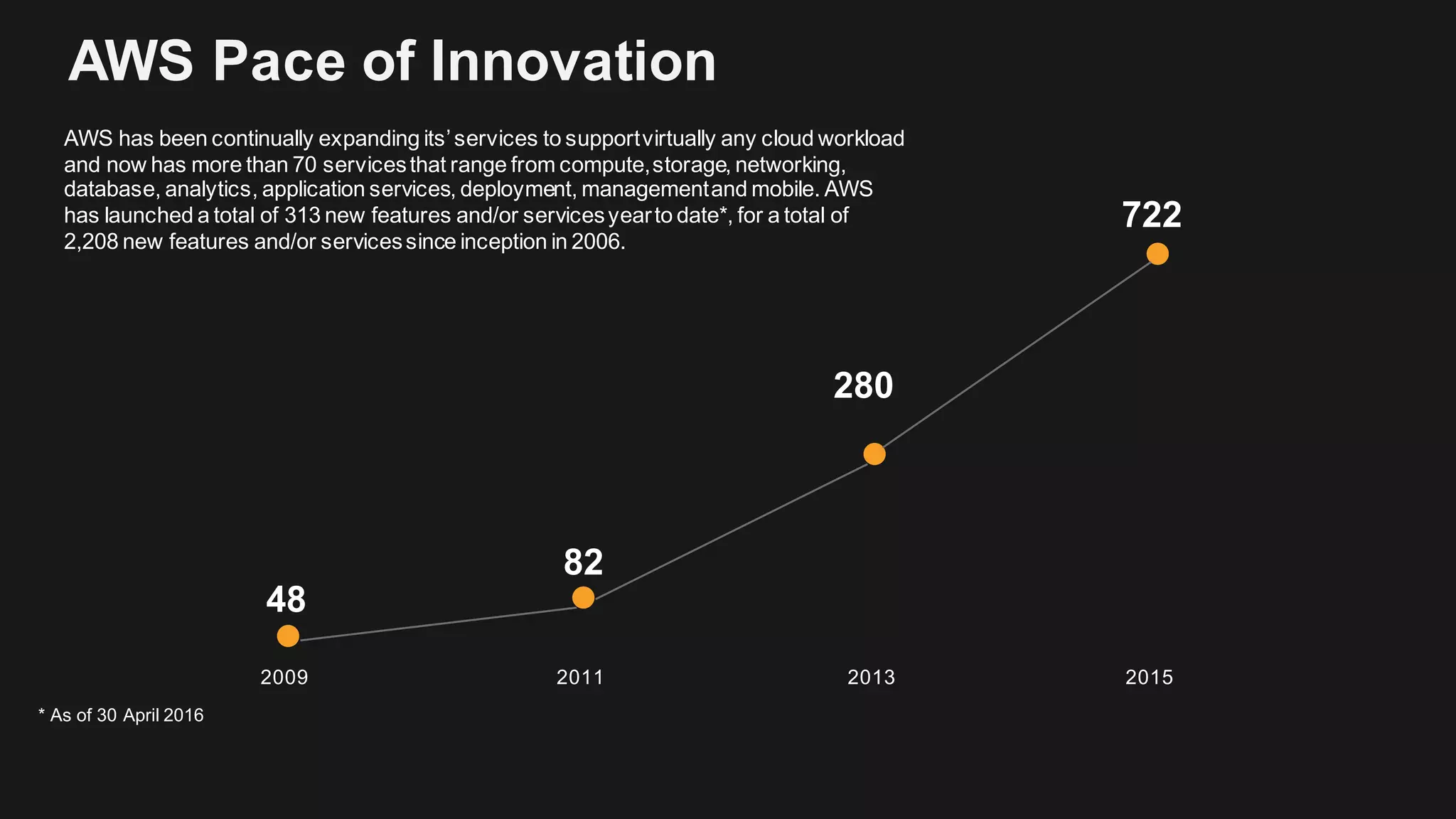 * As of 30 April 2016
2009
48
280
722
82
2011 2013 2015
AWS has been continually expanding its’services to supportvirtually any cloud workload
and now has more than 70 servicesthat range from compute,storage, networking,
database, analytics, application services, deployment, managementand mobile. AWS
has launched a total of 313 new features and/or servicesyearto date*, for a total of
2,208 new features and/or servicessince inception in 2006.
AWS Pace of Innovation
 