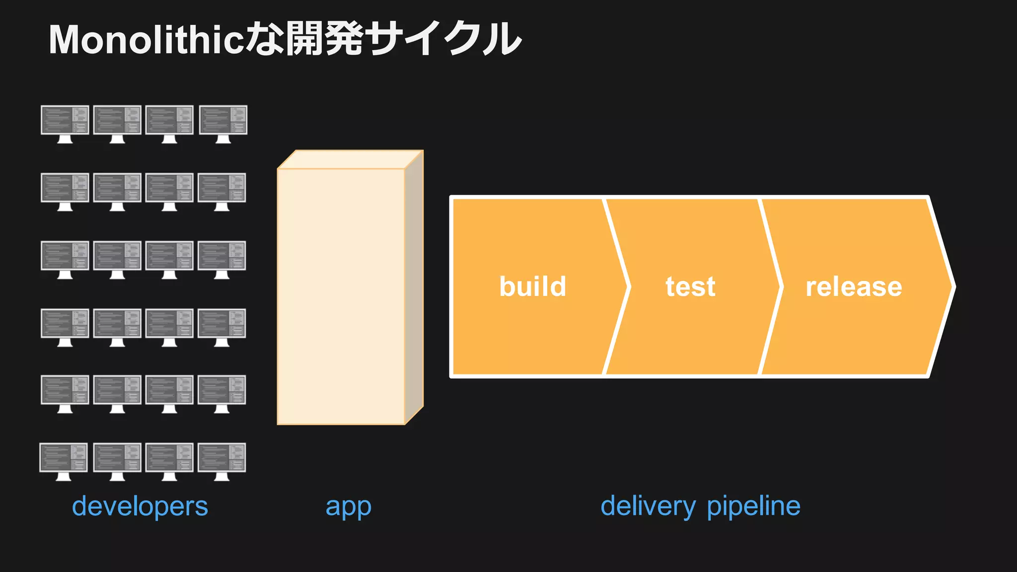 Monolithicな開発サイクル
developers
releasetestbuild
delivery pipelineapp
 
