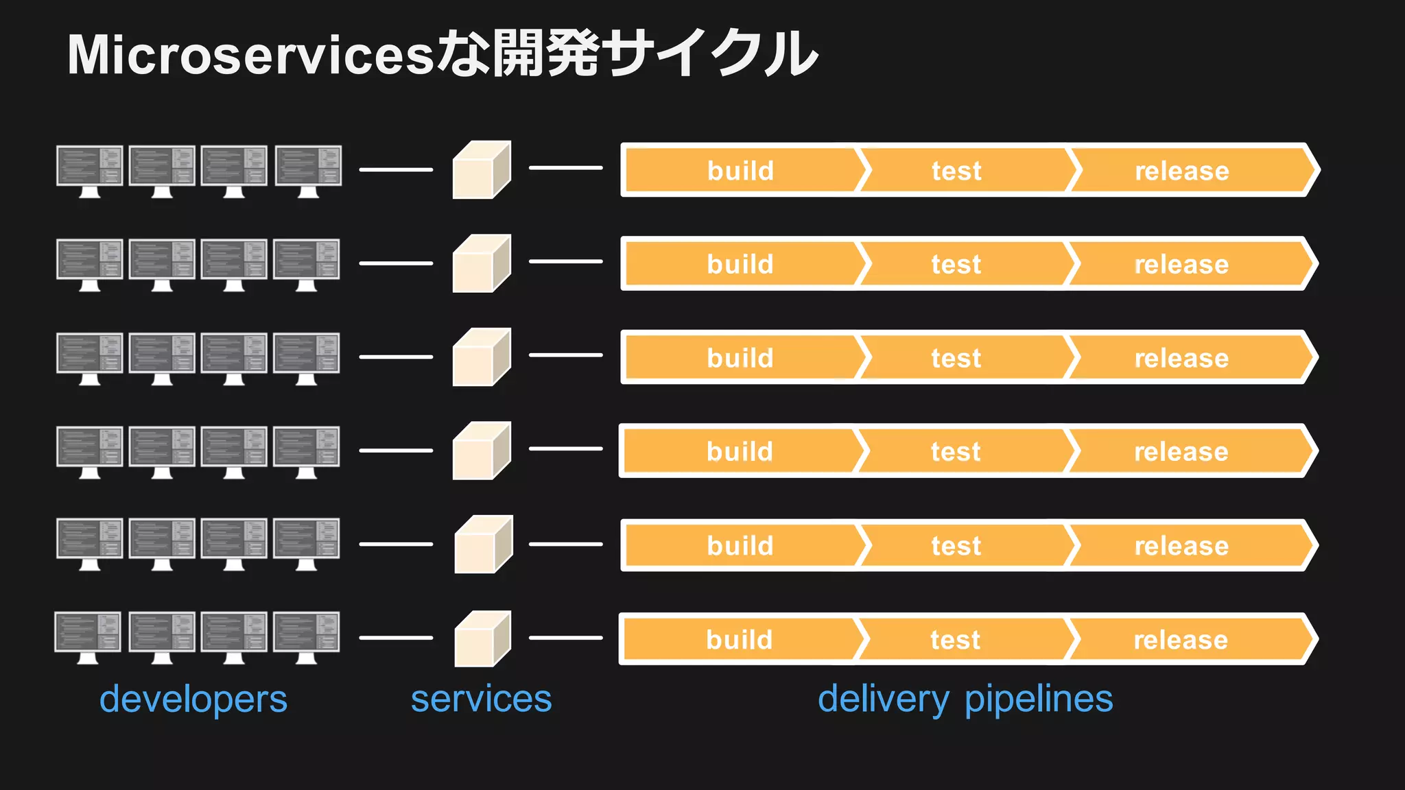 Microservicesな開発サイクル
developers delivery pipelinesservices
releasetestbuild
releasetestbuild
releasetestbuild
releasetestbuild
releasetestbuild
releasetestbuild
 