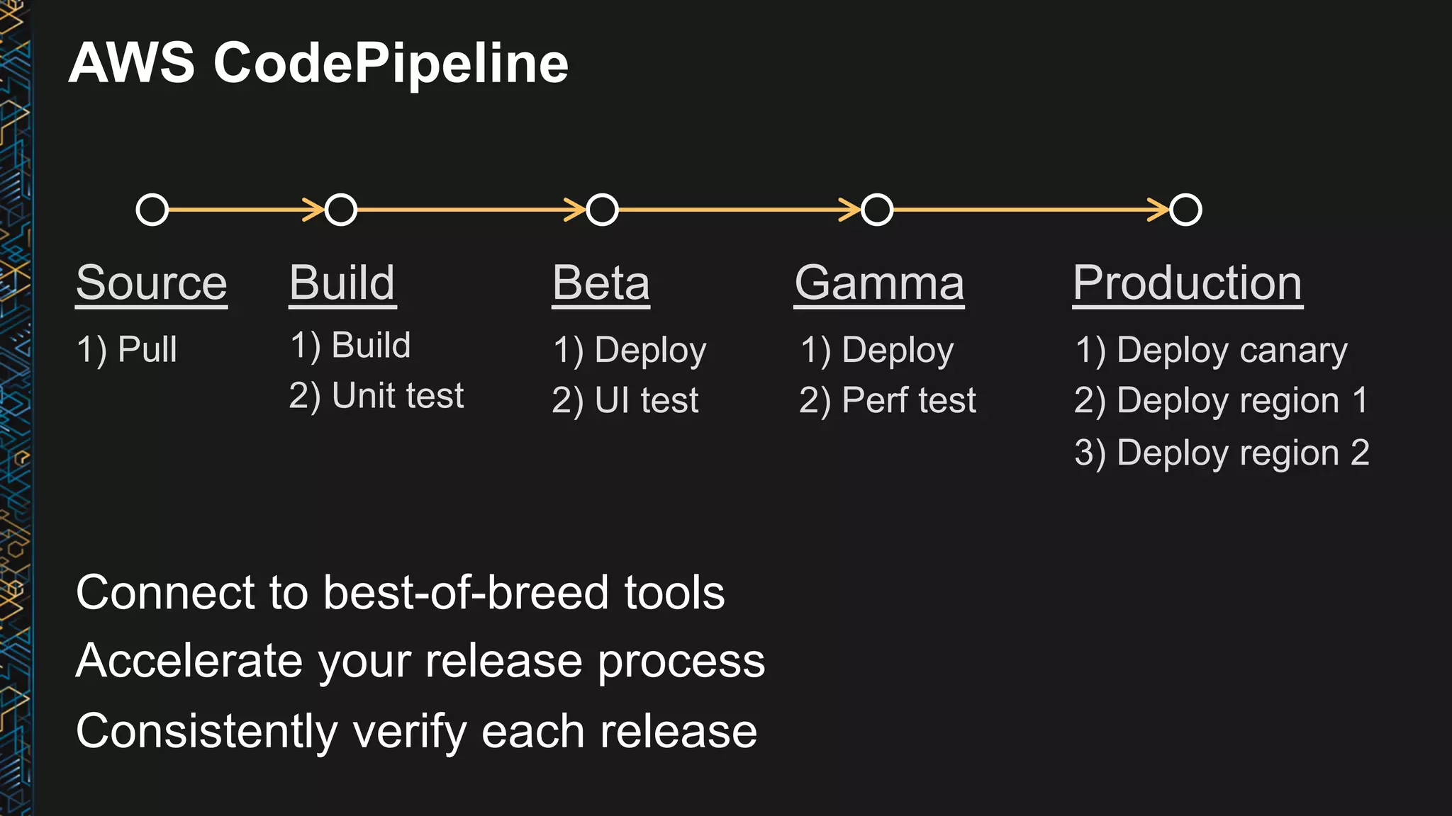 AWS CodePipeline Connect to best-of-breed tools Accelerate your release process Consistently verify each release Build 1) Build 2) Unit test 1) Deploy 2) UI test Source Beta Production 1) Deploy 2) Perf test Gamma 1) Deploy canary 2) Deploy region 1 3) Deploy region 2 1) Pull 