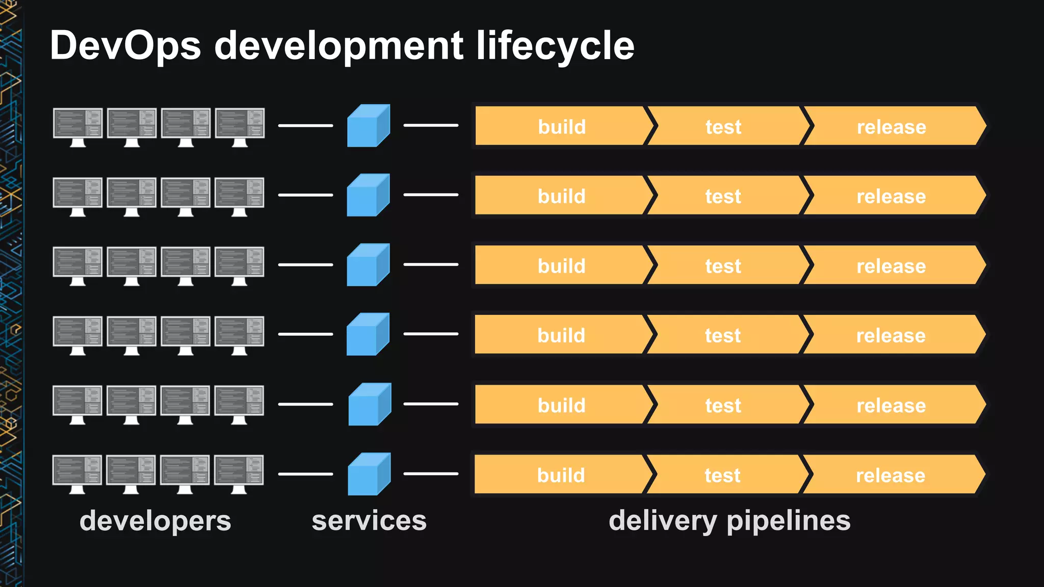 DevOps development lifecycle developers delivery pipelinesservices releasetestbuild releasetestbuild releasetestbuild releasetestbuild releasetestbuild releasetestbuild 