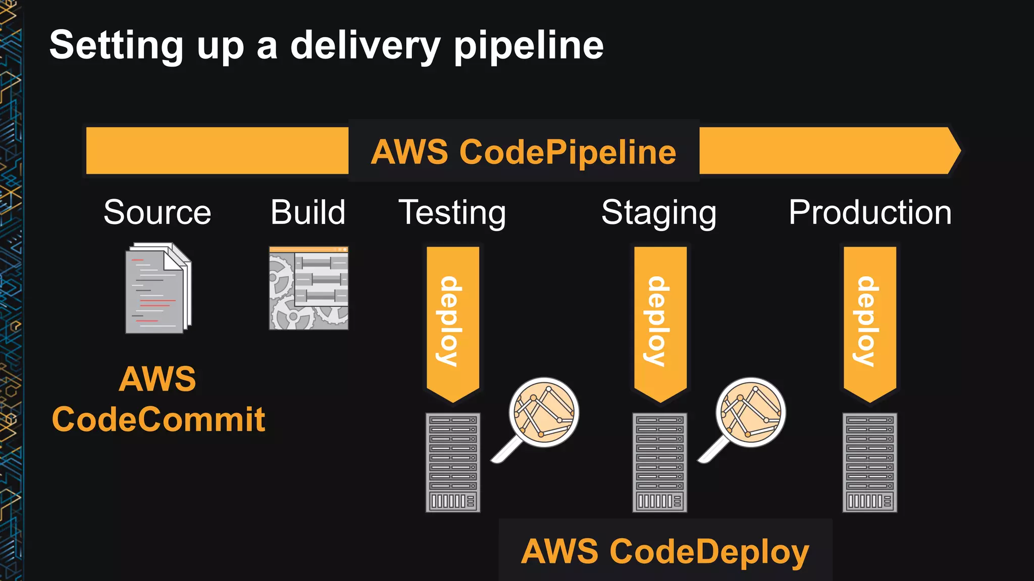 Setting up a delivery pipeline Testing Staging Production deploy deploy deploy Source Build release AWS CodeDeploy AWS CodePipeline AWS CodeCommit 