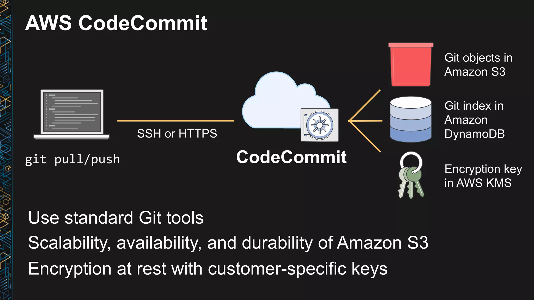 AWS CodeCommit Use standard Git tools Scalability, availability, and durability of Amazon S3 Encryption at rest with customer-specific keys git	pull/push CodeCommit Git objects in Amazon S3 Git index in Amazon DynamoDB Encryption key in AWS KMS SSH or HTTPS 