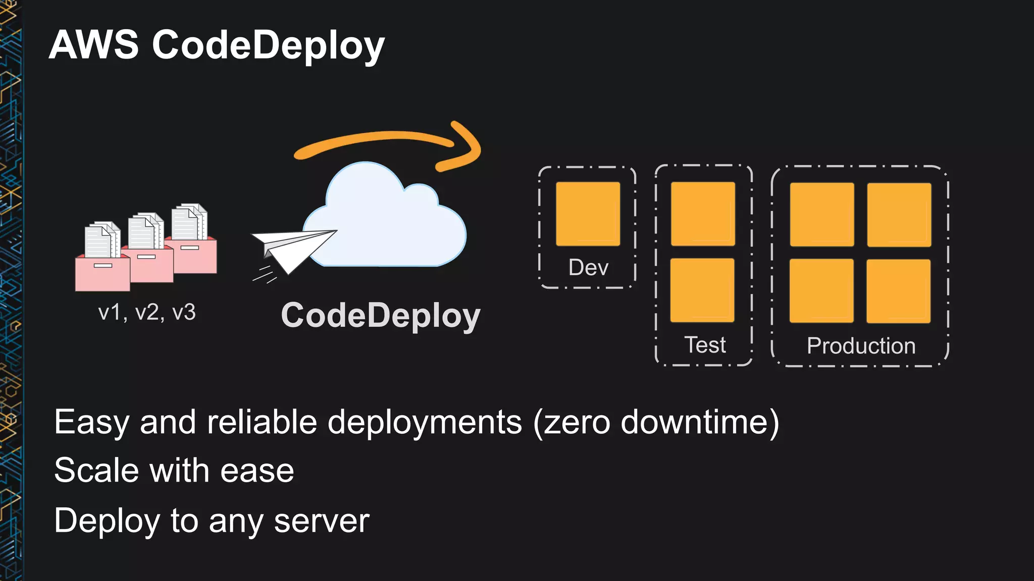 AWS CodeDeploy Easy and reliable deployments (zero downtime) Scale with ease Deploy to any server Test CodeDeployv1, v2, v3 Production Dev 