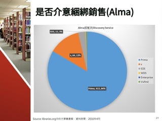 是否介意綑綁銷售(Alma)
Source: libraries.org中的大學圖書館，資料時間：2016年4月 21
 