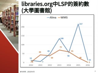 libraries.org中LSP的簽約數
(大學圖書館)
4資料時間：2016年4月
 