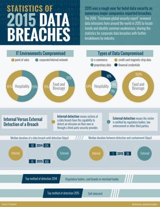 2015
2014
STATISTICS OF
2015 DATA
BREACHES
2015 was a rough year for hotel data security as
numerous major companies reported breaches.
The 2016 “Trustwave global security report” reviewed
data intrusions from around the world in 2015 to locate
trends and identify common weaknesses, sharing the
statistics for corporate data breaches with further
breakdowns by industry.
External detection means the victim
is notified by regulatory bodies, law
enforcement or other third parties.
Source: Trustwave
18%
9%
9%
100%
point of sales corporate/internal network
IT Environments Compromised
Hospitality 75%
25%
45% 55%
Food and
Beverage
e-commerce credit card magnetic strip data
Types of Data Compromised
proprietary data financial credentials
64%
Internal Versus External
Detection of a Breach
Median duration of a data breach until detection (days)
126
External
10
Internal
16815
Median duration between detection and containment (days)
28 External1Internal
Internal detection means victims of
a data breach have the capability to
detect an intrusion on their own or
through a third-party security provider.
Hospitality
Food and
Beverage
illustrations: annamarie hudson
2015
Top method of detection 2014 Regulatory bodies, card brands or merchant banks
Top method of detection 2015 Self-detected
 