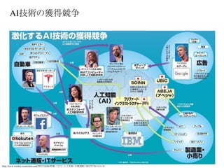 AI技術の獲得競争
http://www.weekly-economist.com/2015/10/06/特集-これだ-人工知能-自動運転-2015年10月6日号/
 