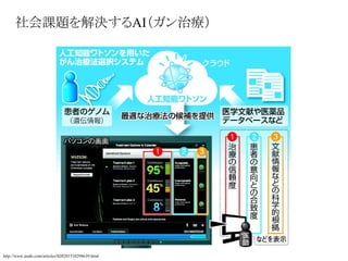 社会課題を解決するAI（ガン治療）
http://www.asahi.com/articles/SDI201510298639.html
 
