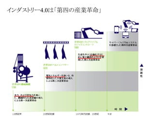 インダストリー4.0は「第四の産業革命」
 