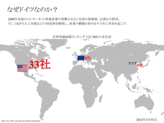 2000年前後のインターネット情報産業の勃興はまさに米国の独壇場、出遅れた欧州。
そしてIoTや人工知能などのIT技術を駆使し、産業の覇権を取り戻すために革命を起こす。
なぜドイツなのか？
2016年5月時点http://www.180.co.jp/world_etf_adr/adr/ranking.htm
33社
8社
9社
世界時価総額ランキング上位 50位の本社国
アジア
 
