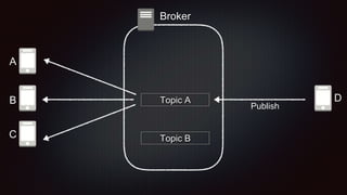Broker
Topic A
Publish
Topic B
A
B
C
D
 