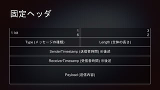 固定ヘッダ
1 bit
1
6
3
2
Type (メッセージの種類) Length (全体の長さ)
SenderTimestamp (送信者時間) ※後述
ReceiverTimesamp (受信者時間) ※後述
Payload (送信内容)
 
