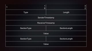1
1
6
3
2
Type Length
SenderTimestamp
ReceiverTimesamp
SectionType SectionLength
Value
SectionType SectionLength
Value
 