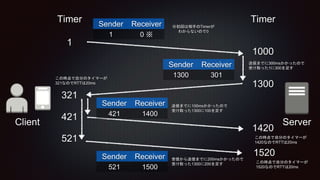 Client Server
Timer Timer
1
1000
Sender Receiver
1 0 ※
※初回は相手のTimerが
わからないので0
送信までに300msかかったので
受け取った1に300を足す
Sender Receiver
1300 301
1300
321
この時点で自分のタイマーが
321なのでRTTは20ms
421
送信までに100msかかったので
受け取った1300に100を足す
Sender Receiver
421 1400
1420
この時点で自分のタイマーが
1420なのでRTTは20ms521
1520
この時点で自分のタイマーが
1520なのでRTTは20ms
Sender Receiver
521 1500
受信から送信までに200msかかったので
受け取った1300に200を足す
 