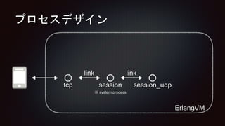 プロセスデザイン
tcp session session_udp
ErlangVM
※ system process
link link
 