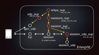 tcp session
session_udp
※ system process
session_sup
sessions_sup
arkps_sup
session_udp_sup
ErlangVM
udp_sup
gen_udp
simple_one_for_one
one_for_all
one_for_one
one_for_one
one_for_one
 