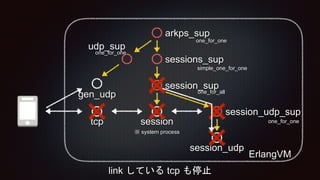 tcp session
session_udp
※ system process
session_sup
sessions_sup
arkps_sup
session_udp_sup
ErlangVM
udp_sup
gen_udp
simple_one_for_one
one_for_all
one_for_one
one_for_one
one_for_one
link している tcp も停止
 