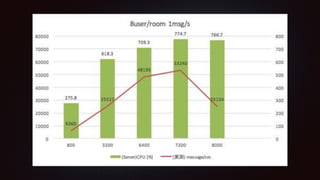 user/room 8
message/user/sec 1
waittime[
ms] 1000
rooms 100 400 800 900 1000
(想定) users 800 3200 6400 7200 8000
(想定)
message/sec 6400 25600 51200 57600 64000
(実測)
message/sec 6360 25527 48195 53240 25154
(Server)CPU [%] 275.8 618.3 709.3 774.7 766.7
(Server)RAM [%] 0.5 1.1 2.7 3 11.2
RTT Med [ms] 1 1 5 12 5
RTT Avg [ms] 10 7 24 40 494
RTT Max [ms] 45 48 491 1100 34295
End to End Med
[ms] 2 11 36 80 310
End to End Avg
[ms] 10 13 54 120 970
End to End Max
[ms] 554 550 981 2923 44120
 