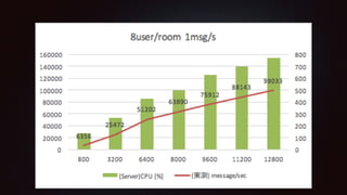 user/room 8
message/user/sec 1
waittime[
ms] 1000
rooms 100 400 800 1000 1200 1400 1600
(想定) users 800 3200 6400 8000 9600 11200 12800
(想定)
message/sec 6400 25600 51200 64000 76800 89600 102400
(実測)
message/sec 6356 25472 51202 63890 75912 88143 99033
(Server)CPU [%] 139.4 269.1 425 500.3 625.8 699.2 765.3
(Server)RAM [%] 2 3.6 5 5 5.2 5.2 6.6
 