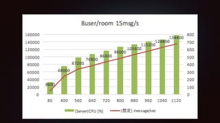 user/room 8
message/user/sec 15
waittime[
ms]
66.66666
6666666
7
rooms 10 50 70 80 90 100 110 120 130 140
(想定) users 80 400 560 640 720 800 880 960 1040 1120
(想定)
message/sec 9600 48000 67200 76800 86400 96000 105600 115200 124800 134400
(実測)
message/sec 8912 45967 64648 74035 83211 91581 99596 106775 112889 116739
(Server)CPU [%] 161.5 374.2 489.7 535.8 582.1 632.1 666.4 703.7 726.9 784.7
(Server)RAM [%] 2.1 2.3 2.3 2.3 2.3 2.2 1.8 2.6 3 3.4
 