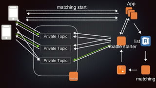 App
PubSub
Private Topic
Private Topic
matching start
list
matching
Private Topic battle starter
 