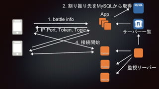 App
PubSub
PubSub
PubSub
1. battle info
2. 割り振り先をMySQLから取得
3. IP:Port, Token, Topic
4. 接続開始
監視サーバー
サーバー一覧
 