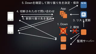 App
PubSub
PubSub
PubSub
1. Down
2. 検知
3. リスト更新
4. 切断されたので問い合わせ
5. Downを確認して割り振り先を決定・保存
6. 新割り振り先を案内
監視サーバー
 