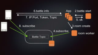 App
PubSub
Battle Topic
6.battle info 2.battle start
room worker
3.room create
4.subscribe
5. ok
7. IP:Port, Token, Topic
8. subscribe
 
