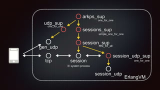 tcp session
session_udp
※ system process
session_sup
sessions_sup
arkps_sup
session_udp_sup
ErlangVM
udp_sup
gen_udp
simpl...