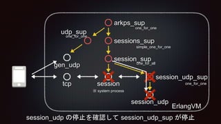 tcp session
session_udp
※ system process
session_sup
sessions_sup
arkps_sup
session_udp_sup
ErlangVM
udp_sup
gen_udp
simpl...