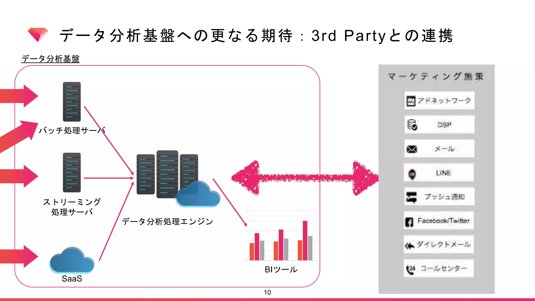 データ分析基盤への更なる期待：3rd Partyとの連携
10
バッチ処理サーバ
ストリーミング
処理サーバ
SaaS
データ分析処理エンジン
BIツール
データ分析基盤
 