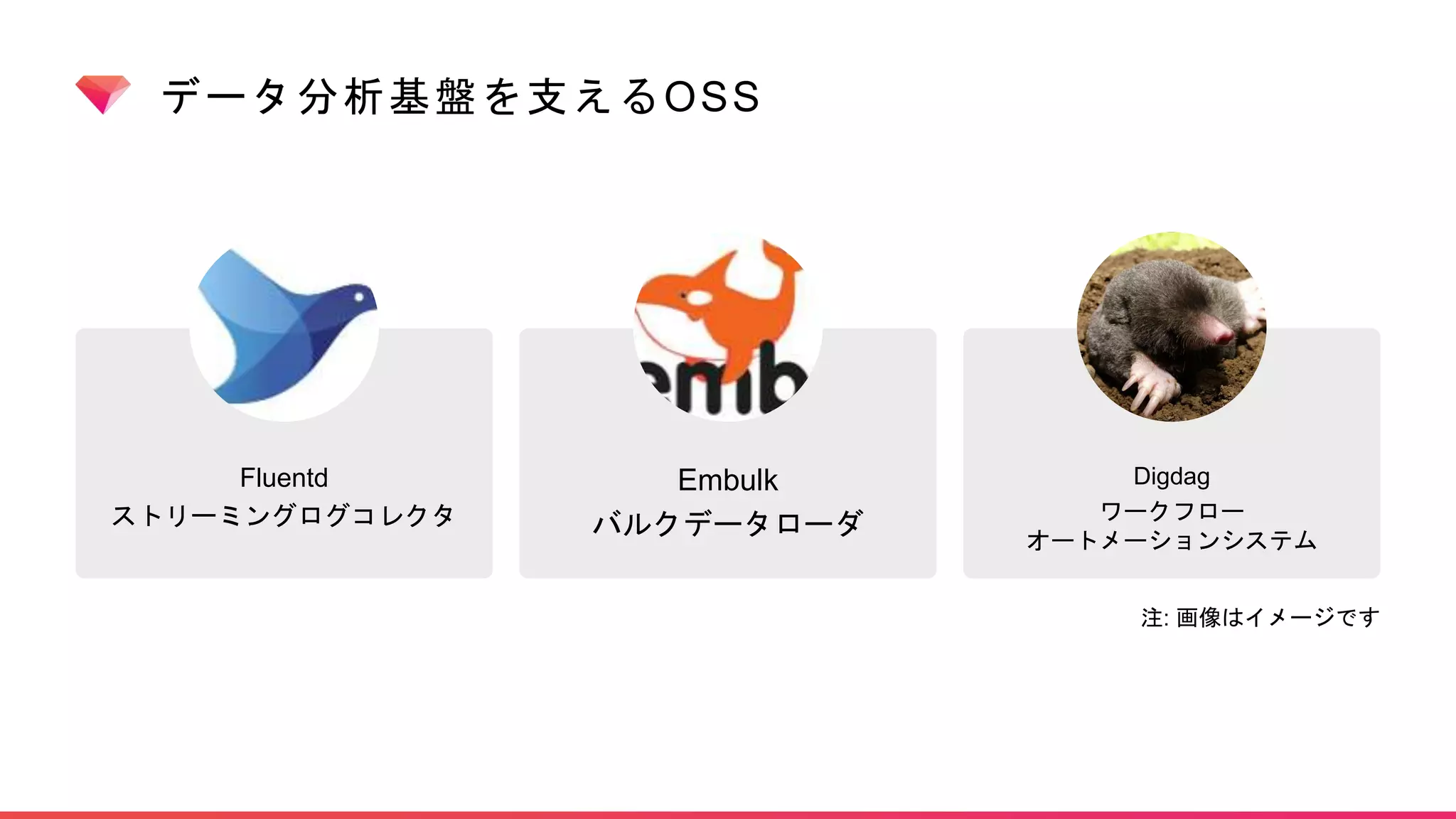 データ分析基盤を支えるOSS
Digdag
ワークフロー
オートメーションシステム
Embulk
バルクデータローダ
Fluentd
ストリーミングログコレクタ
注: 画像はイメージです
 