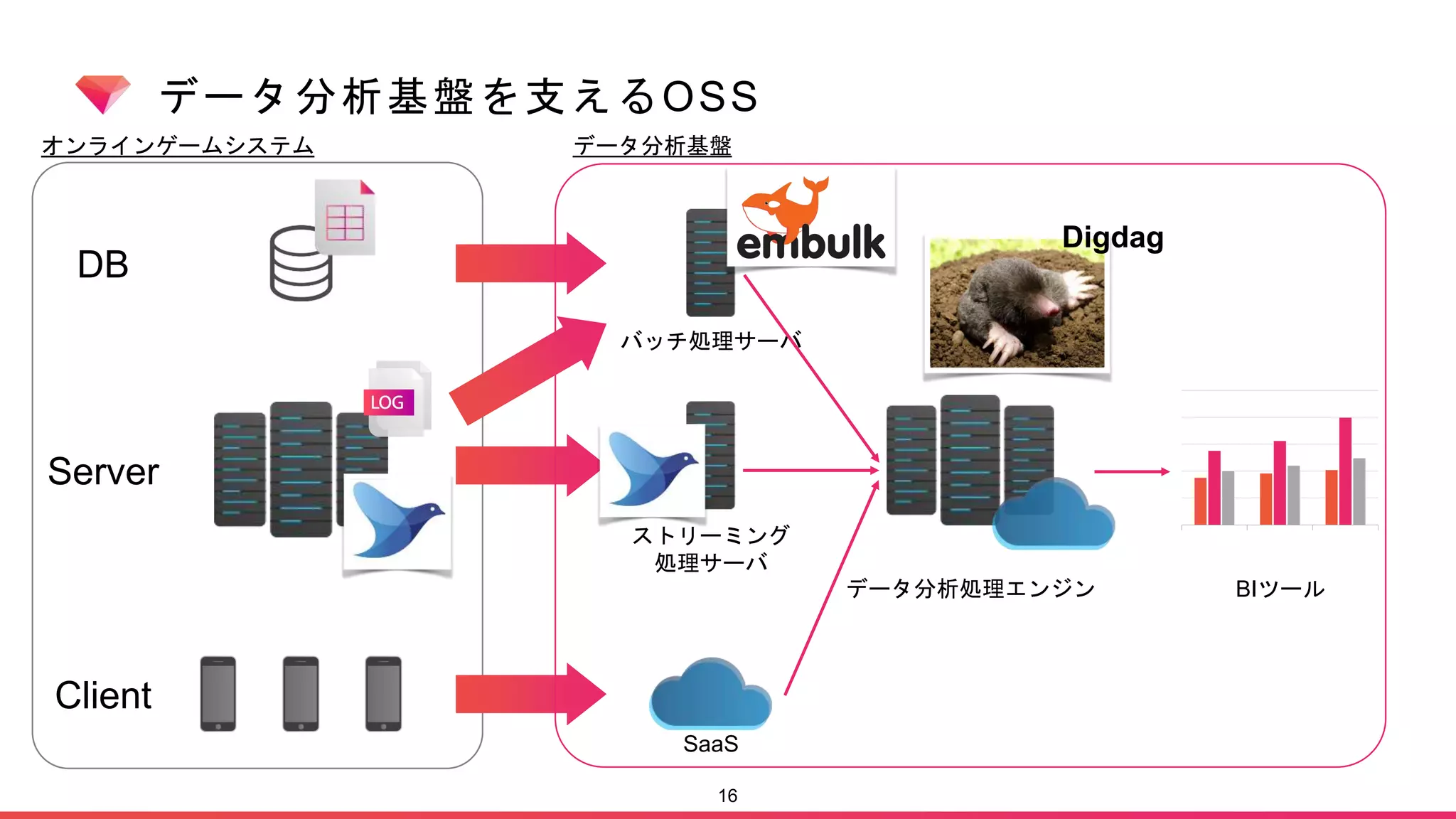 データ分析基盤を支えるOSS
16
Client
Server
DB
オンラインゲームシステム
バッチ処理サーバ
ストリーミング
処理サーバ
SaaS
データ分析処理エンジン BIツール
データ分析基盤
Digdag
 