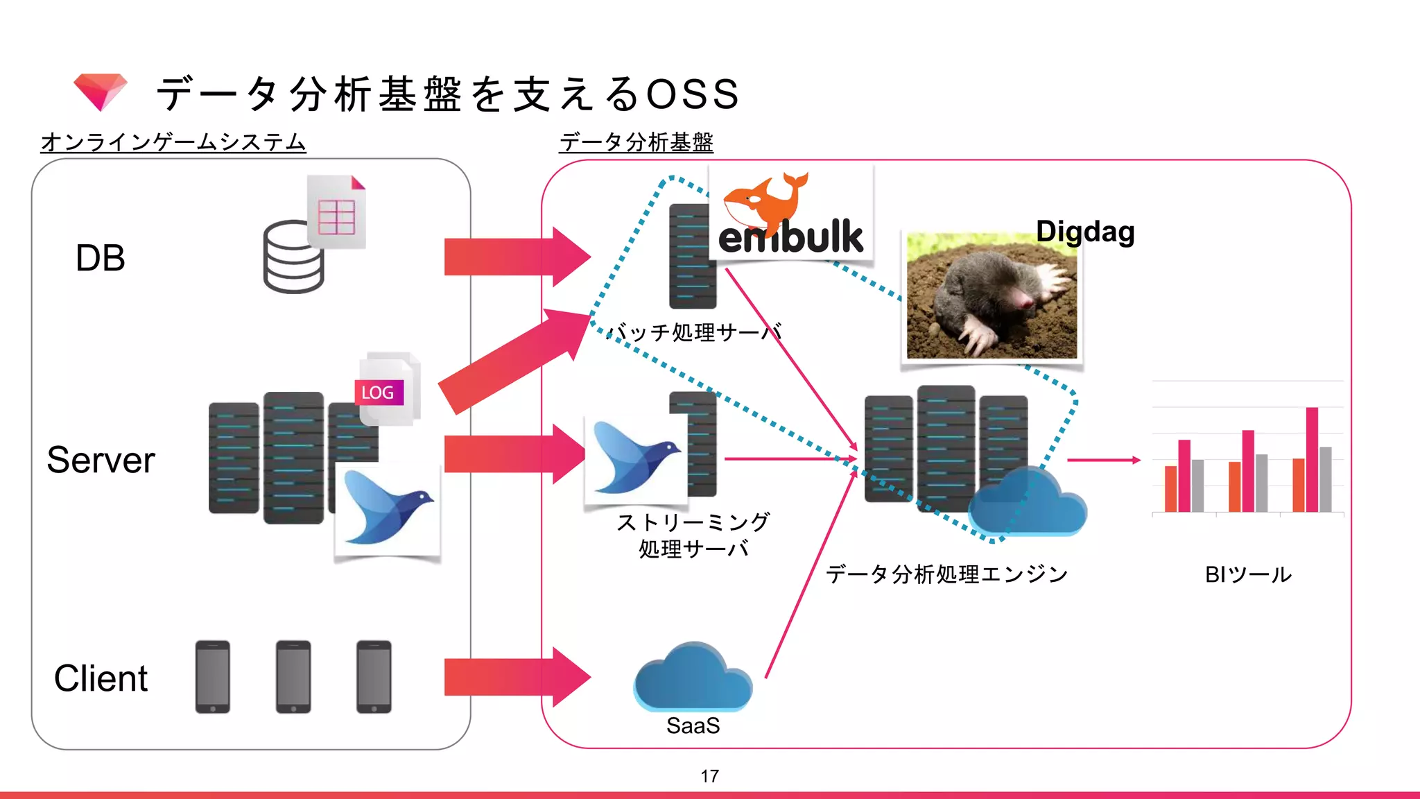 データ分析基盤を支えるOSS
17
Client
Server
DB
オンラインゲームシステム
バッチ処理サーバ
ストリーミング
処理サーバ
SaaS
データ分析処理エンジン BIツール
データ分析基盤
Digdag
 