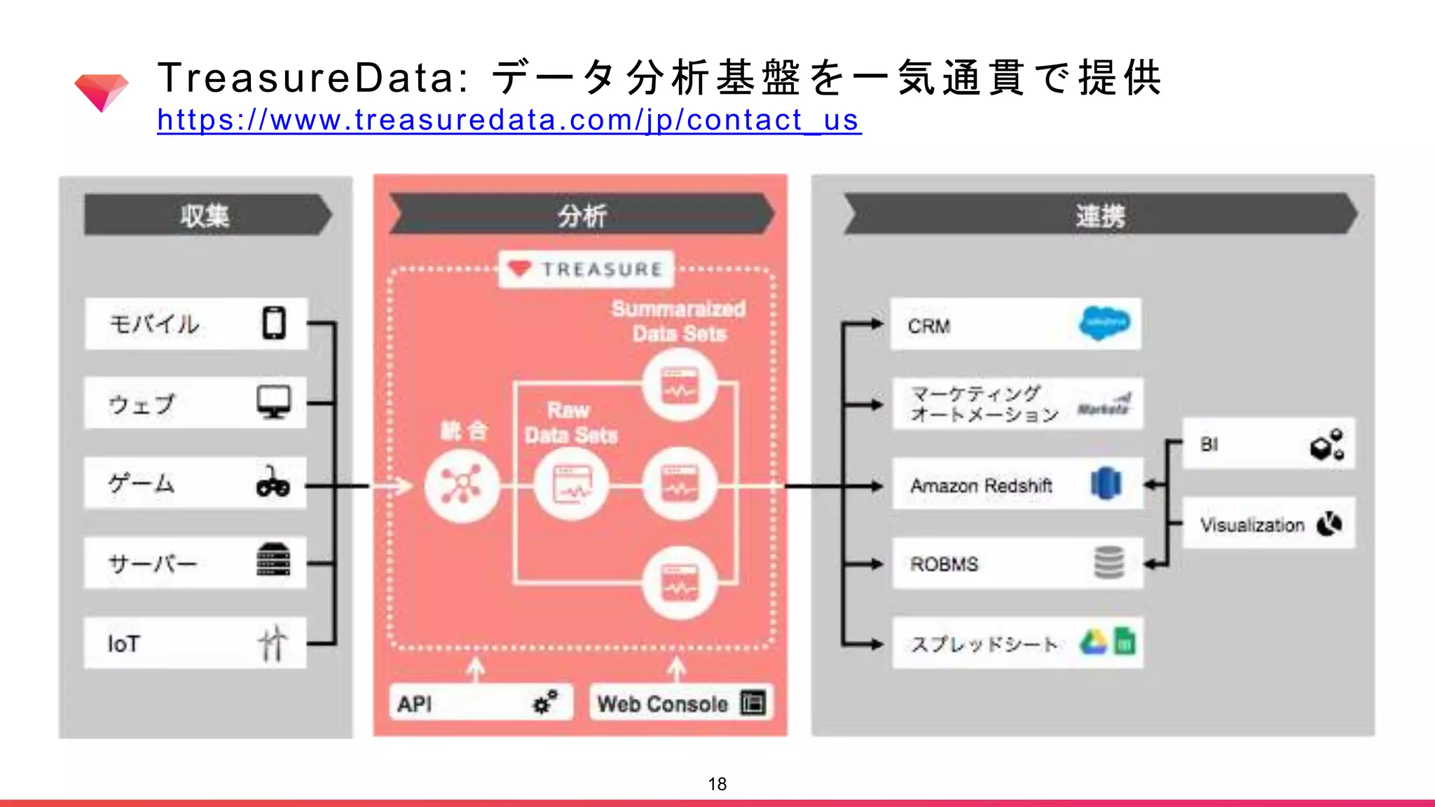 TreasureData: データ分析基盤を一気通貫で提供
https://www.treasuredata.com/jp/contact_us
18
 