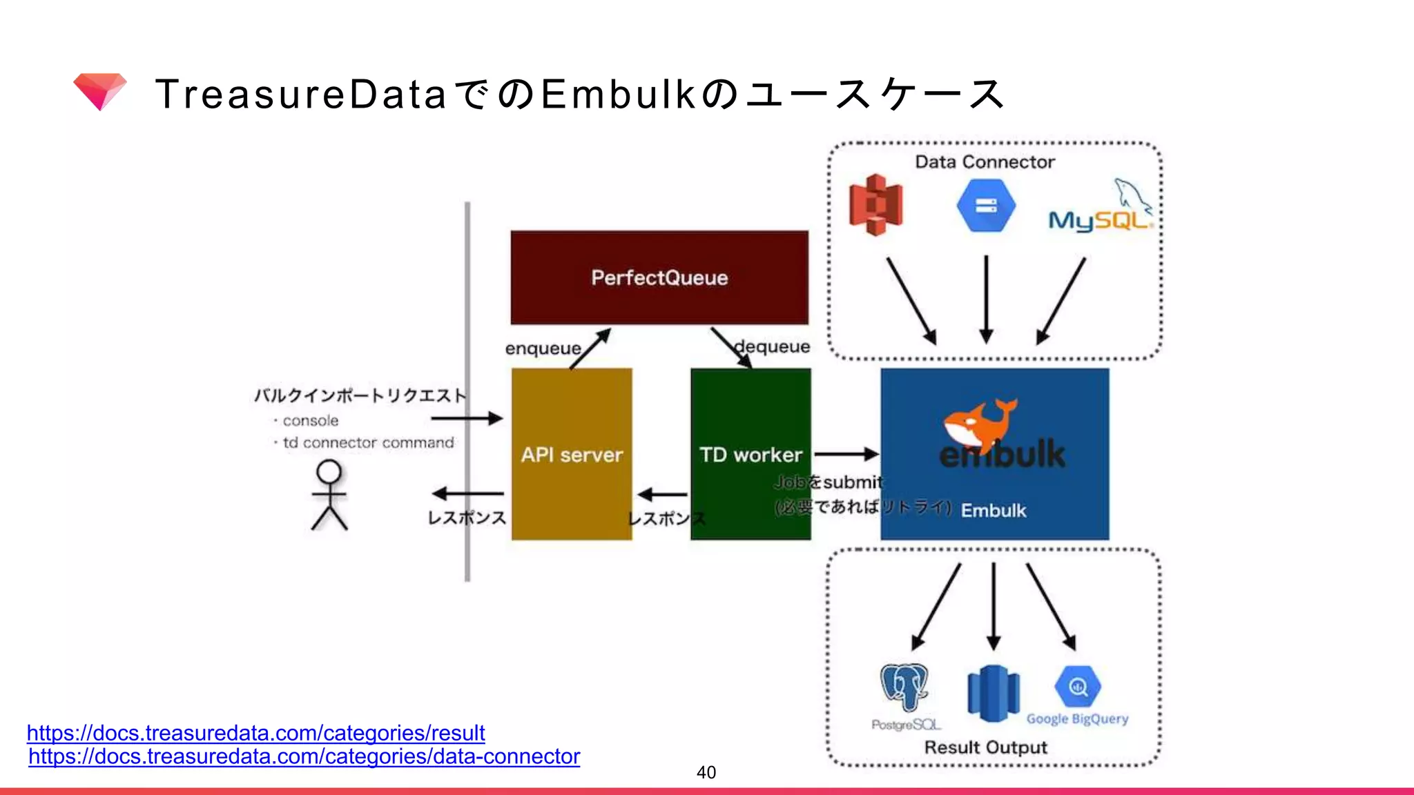 TreasureDataでのEmbulkのユースケース
40
https://docs.treasuredata.com/categories/result
https://docs.treasuredata.com/categories/data-connector
 