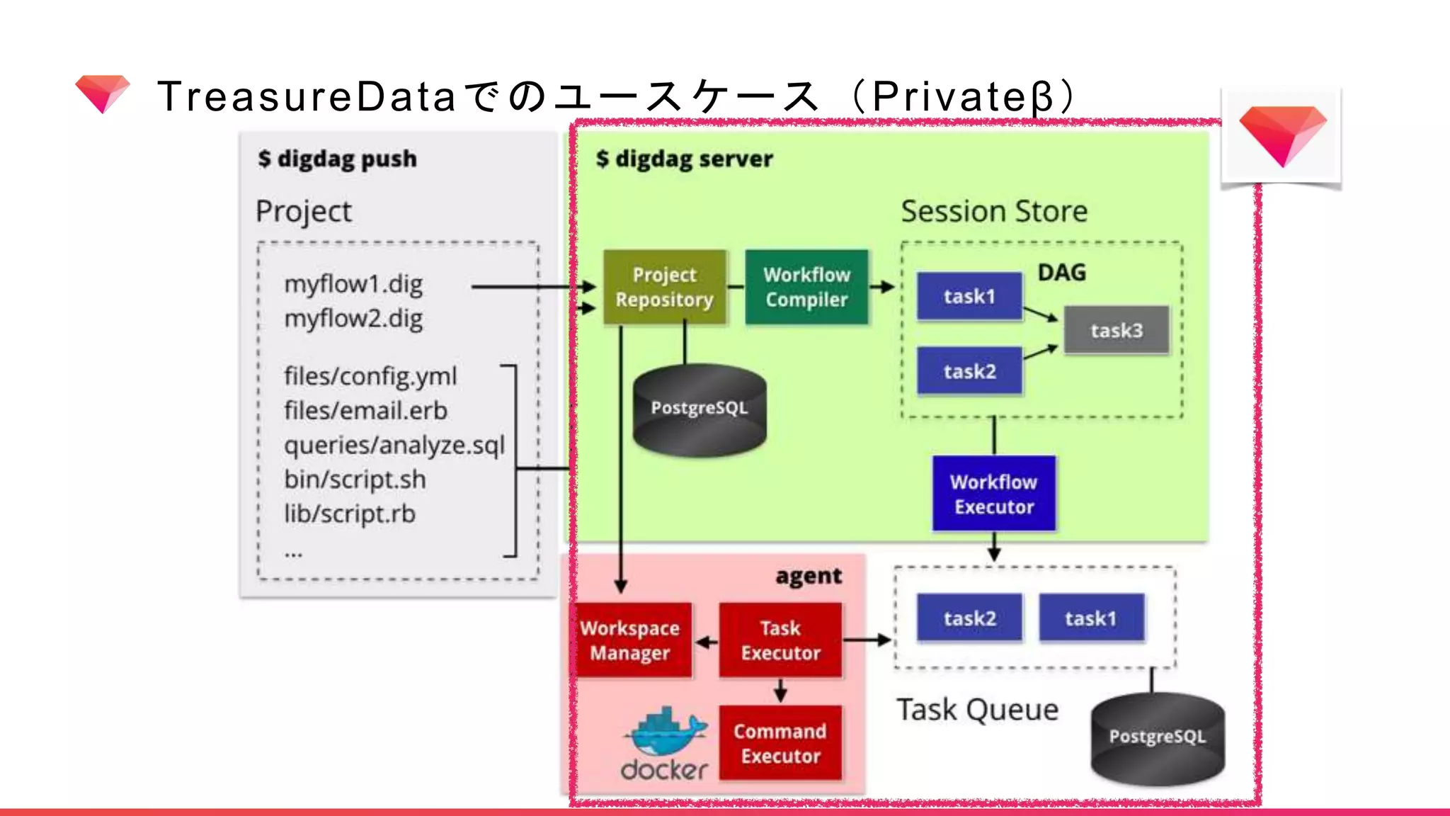 TreasureDataでのユースケース（Privateβ）
55
 