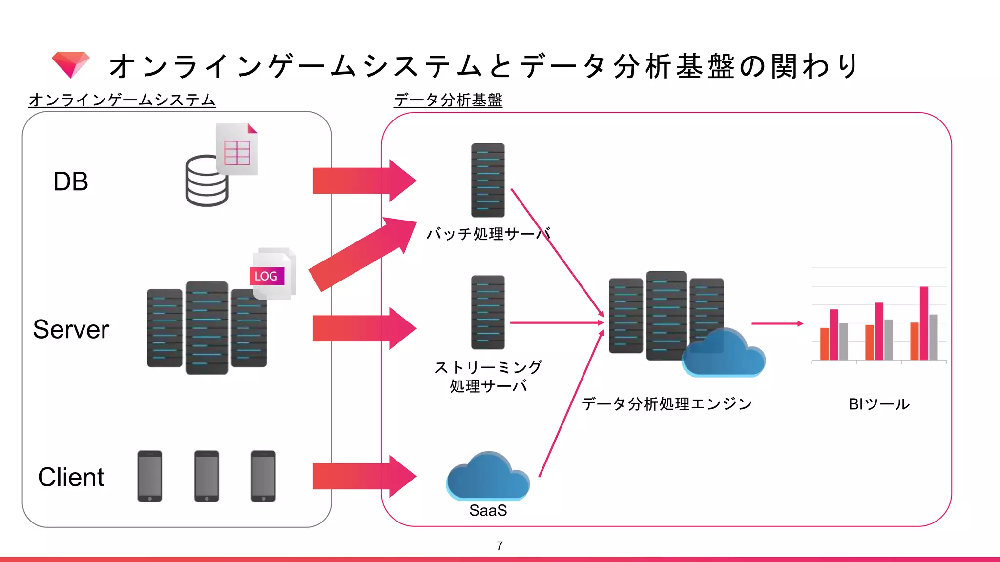 オンラインゲームシステムとデータ分析基盤の関わり
7
Client
Server
DB
オンラインゲームシステム
バッチ処理サーバ
ストリーミング
処理サーバ
SaaS
データ分析処理エンジン BIツール
データ分析基盤
 