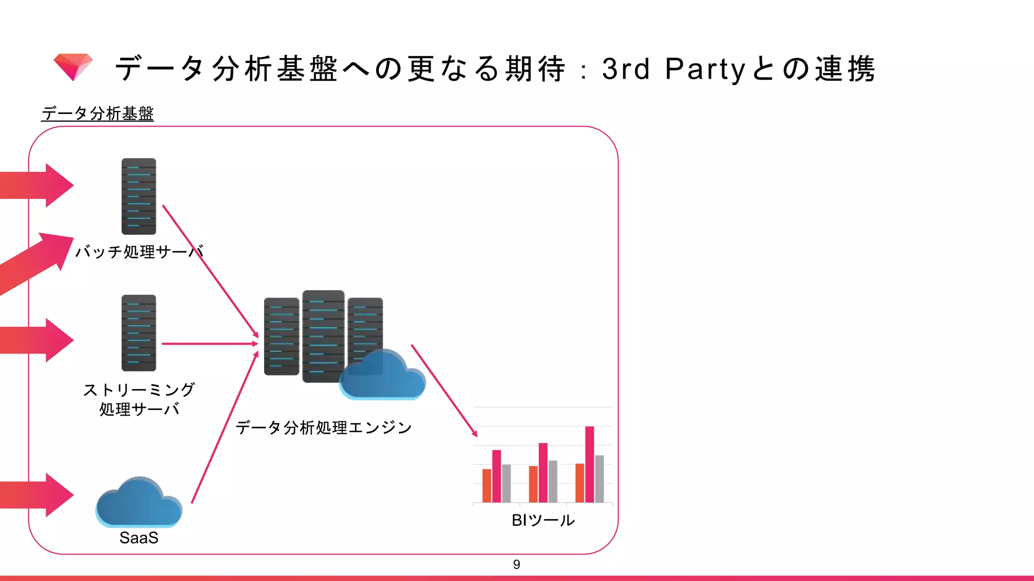 データ分析基盤への更なる期待：3rd Partyとの連携
9
バッチ処理サーバ
ストリーミング
処理サーバ
SaaS
データ分析処理エンジン
BIツール
データ分析基盤
 