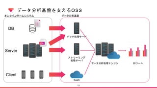 データ分析基盤を支えるOSS
13
Client
Server
DB
オンラインゲームシステム
バッチ処理サーバ
ストリーミング
処理サーバ
SaaS
データ分析処理エンジン BIツール
データ分析基盤
 