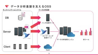 データ分析基盤を支えるOSS
14
Client
Server
DB
オンラインゲームシステム
バッチ処理サーバ
ストリーミング
処理サーバ
SaaS
データ分析処理エンジン BIツール
データ分析基盤
 