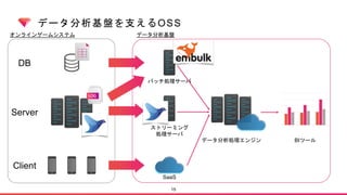 データ分析基盤を支えるOSS
15
Client
Server
DB
オンラインゲームシステム
バッチ処理サーバ
ストリーミング
処理サーバ
SaaS
データ分析処理エンジン BIツール
データ分析基盤
 