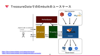 TreasureDataでのEmbulkのユースケース
40
https://docs.treasuredata.com/categories/result
https://docs.treasuredata.com/categories/data-connector
 