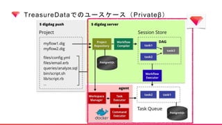 TreasureDataでのユースケース（Privateβ）
55
 