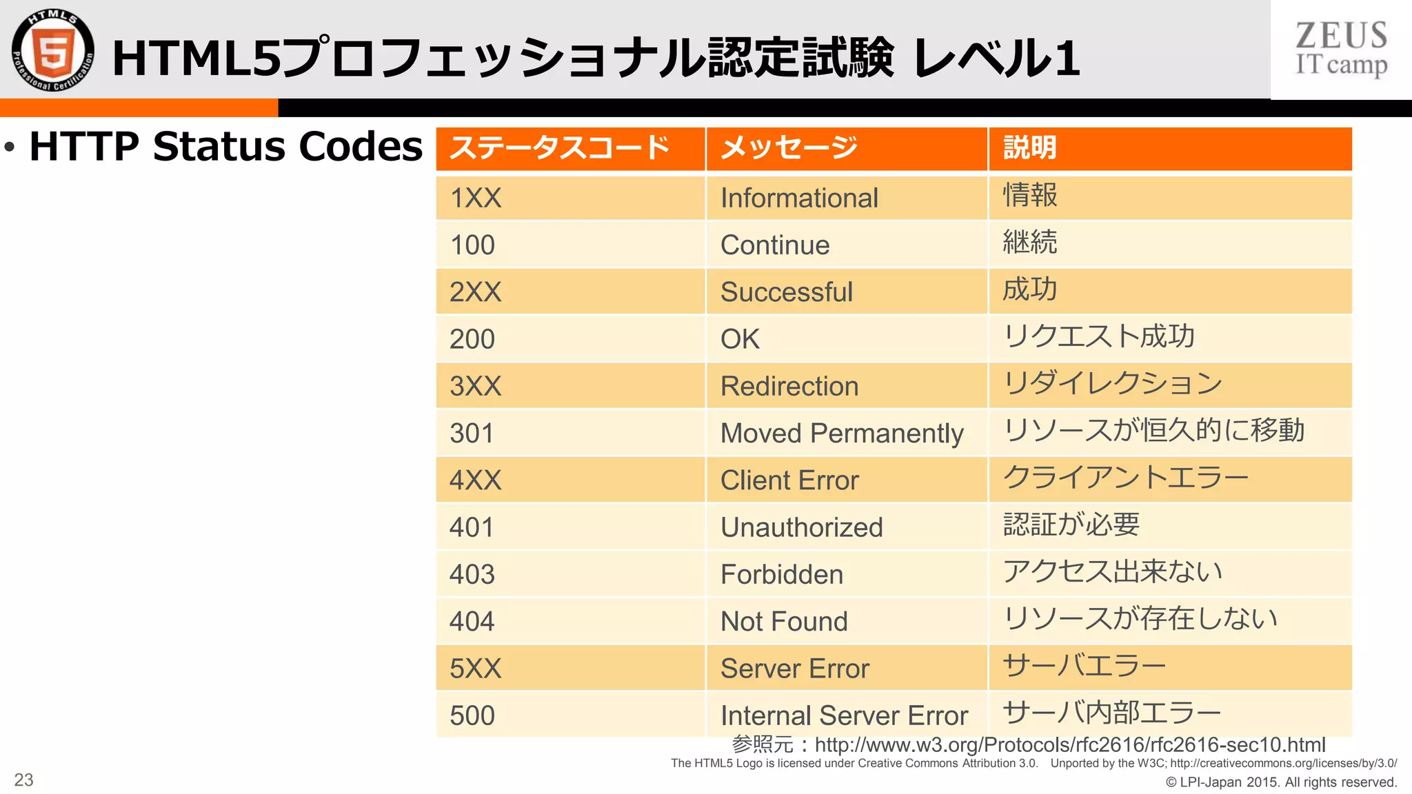 © LPI-Japan 2015. All rights reserved.
The HTML5 Logo is licensed under Creative Commons Attribution 3.0. Unported by the W3C; http://creativecommons.org/licenses/by/3.0/
23
• HTTP Status Codes
HTML5プロフェッショナル認定試験 レベル1
ステータスコード メッセージ 説明
1XX Informational 情報
100 Continue 継続
2XX Successful 成功
200 OK リクエスト成功
3XX Redirection リダイレクション
301 Moved Permanently リソースが恒久的に移動
4XX Client Error クライアントエラー
401 Unauthorized 認証が必要
403 Forbidden アクセス出来ない
404 Not Found リソースが存在しない
5XX Server Error サーバエラー
500 Internal Server Error サーバ内部エラー
参照元：http://www.w3.org/Protocols/rfc2616/rfc2616-sec10.html
 